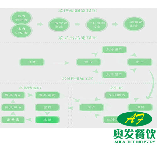 科(kē)學(xué)編制的菜譜